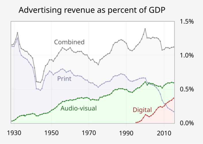 Marketing numérique