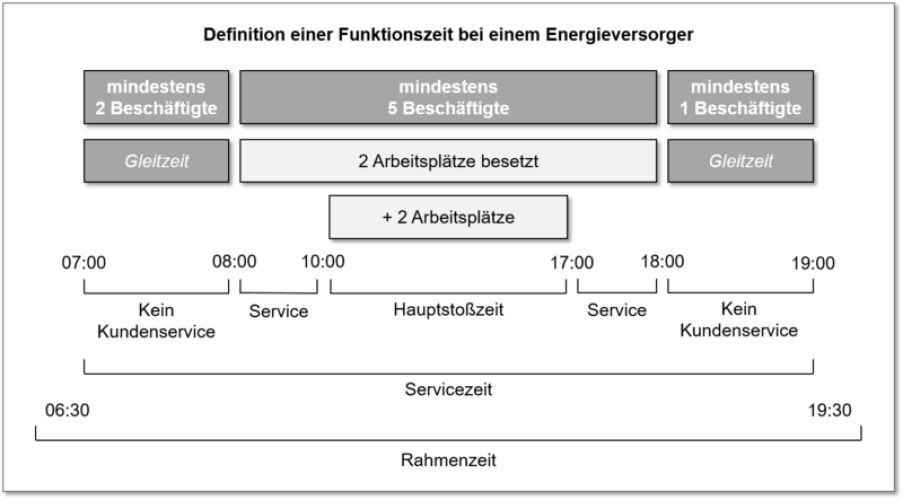Funktionszeit