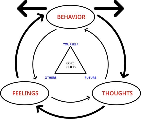 Kognitive Verhaltenstherapie