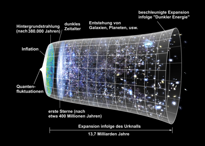 Expansion de l'Univers
