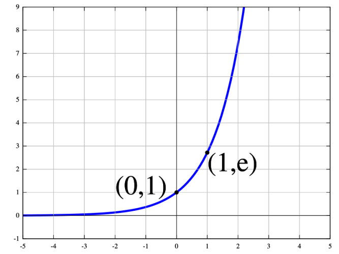 Exponential function