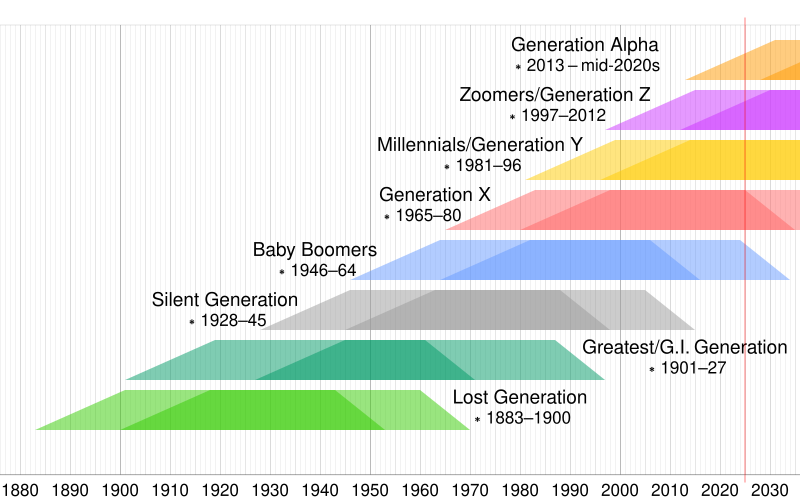Millennials