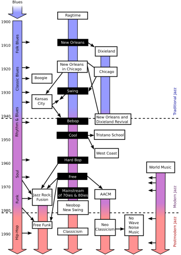 Histoire du jazz