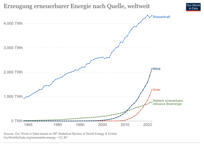Erneuerbare Energien