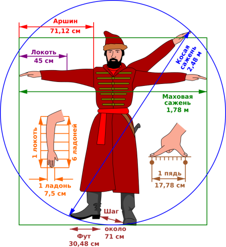 Unità di misura dell'Impero Russo