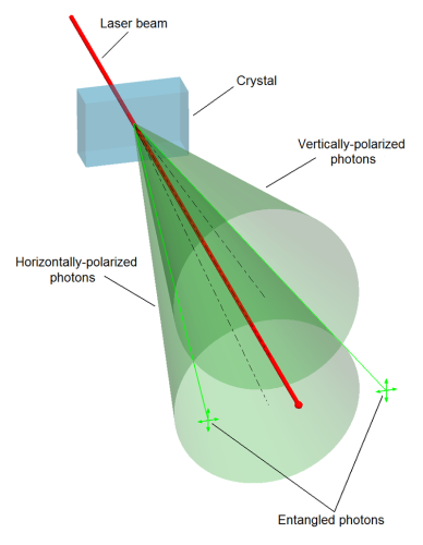 Entanglement quantistico