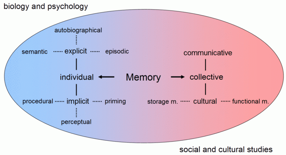 Mémoire (psychologie)