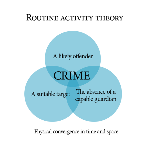 Routine activity theory