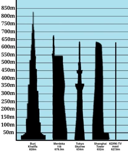 Liste des plus hautes structures du monde
