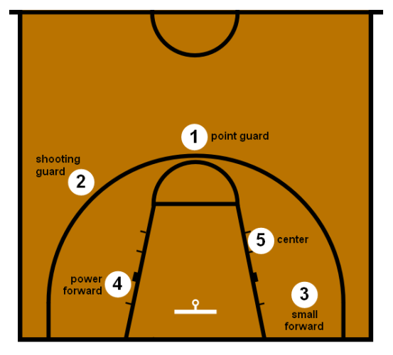 Basketbol pozisyonları