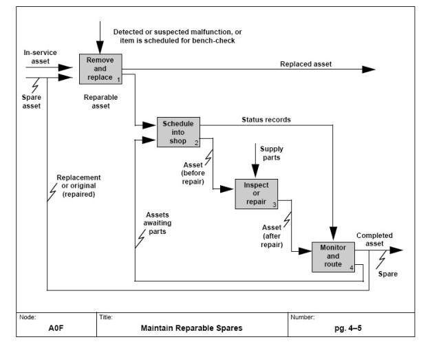 Systems modeling