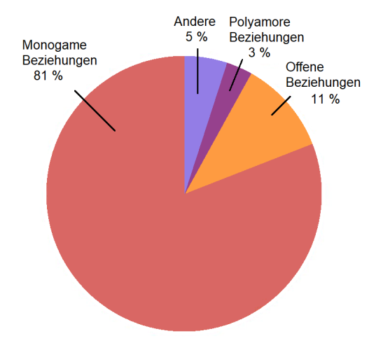 Offene Beziehung