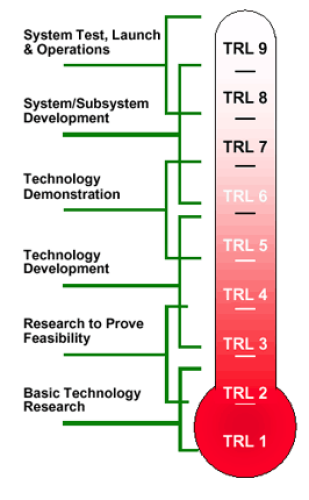 Technology Readiness Level