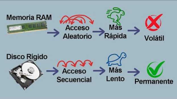 Video Por qué es más rápida la memoria RAM auf Deutsch