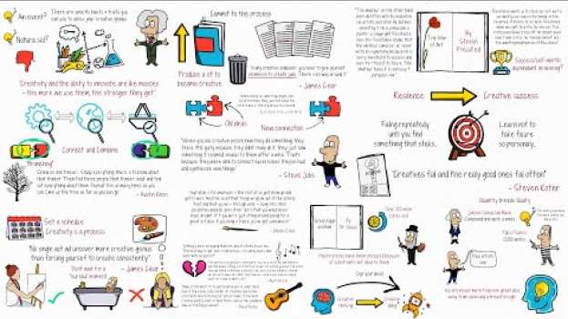 Video The 6 Habits of Exceptionally Creative People su italiano