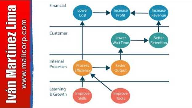 Video Cómo hacer un CUADRO de MANDO INTEGRAL 📌- Balanced Scorecard Parte 1 - BSC - Planeación Estratégica em português