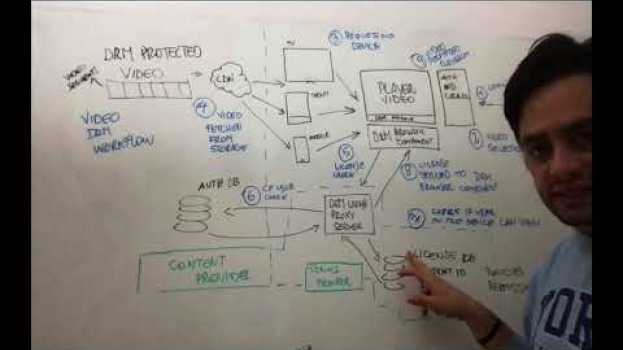 Video How does Digital Rights Management (DRM) in video work? su italiano