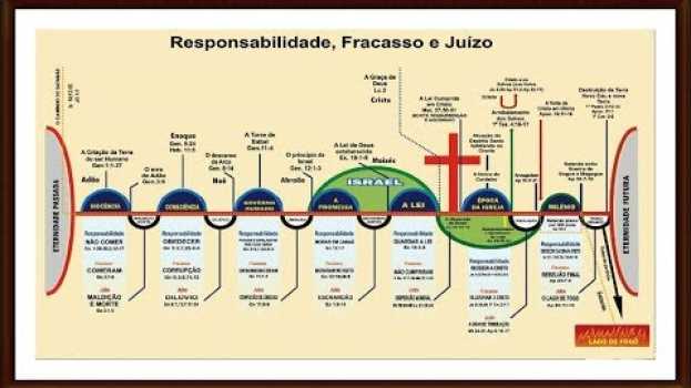 Video Sequência cronológica correta da volta de Cristo até o fim do mundo su italiano