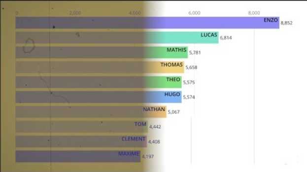 Video Les prénoms de garçons les plus donnés depuis 100 ans   türkçe