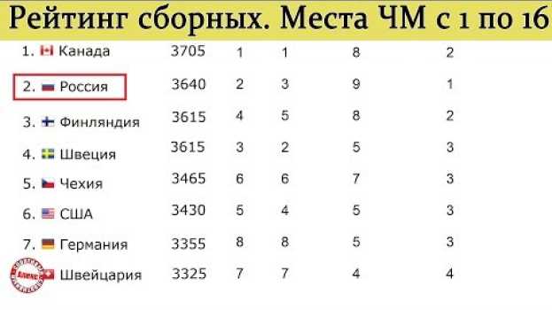 Video Рейтинг сборных после ЧМ 2019. Россия поднимается в мировом рейтинге, но радости мало. Хоккей. en español